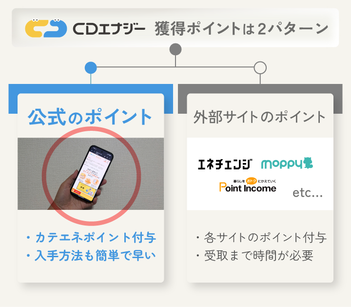 CDエナジー 獲得ポイントは2パターン