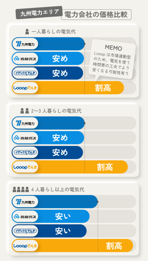 九州電力エリア 電力会社の価格比較