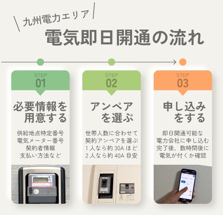 九州電力エリア 即日開通の流れ