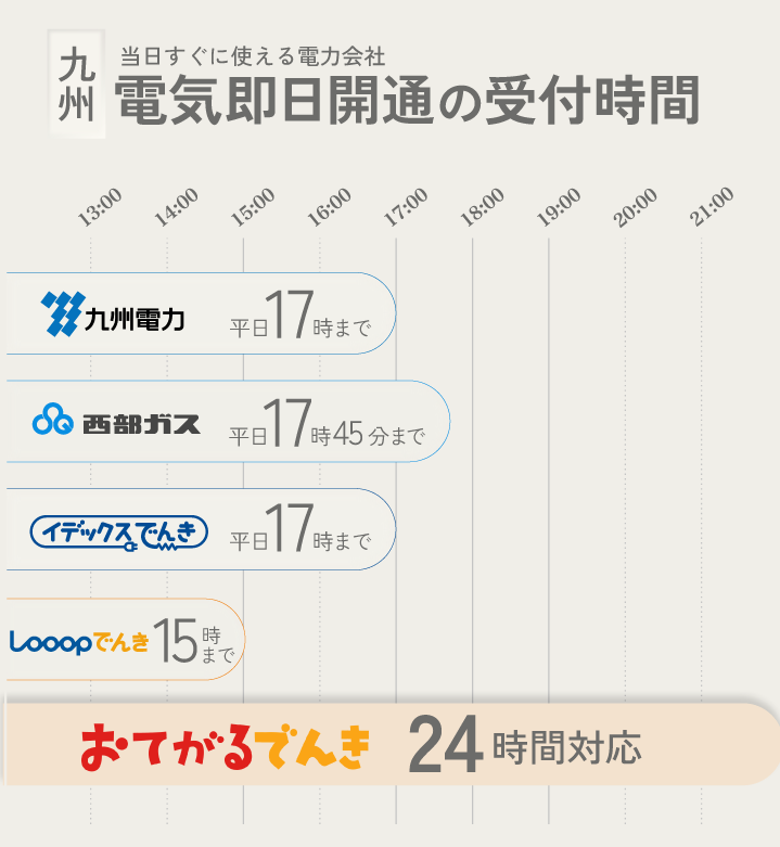 九州 当日すぐに使える電力会社 電気即日開通の受付時間