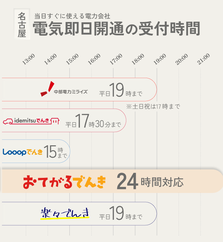 名古屋 当日すぐに使える電力会社 電気即日開通の受付時間