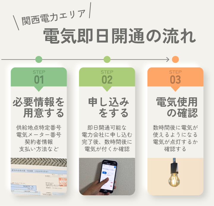 関西電力エリア 即日開通の流れ