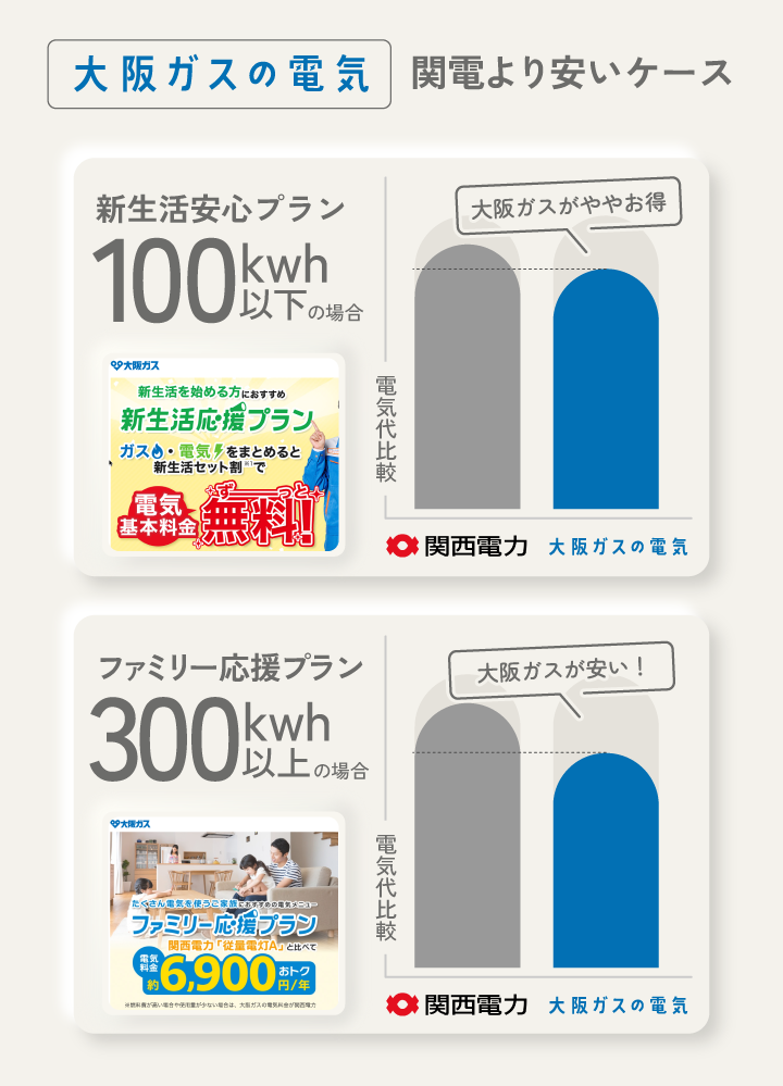 大阪ガスの電気 関電より安いケース