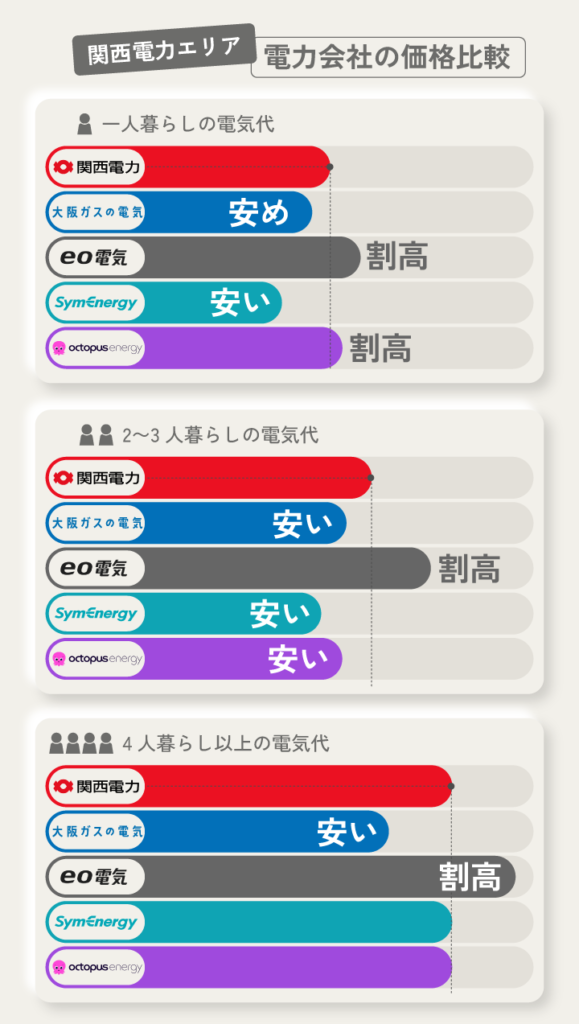 関西電力エリア 電力会社の価格比較
