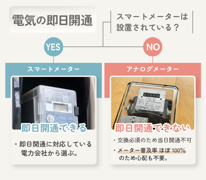 電気の即日開通 スマートメーターを確認