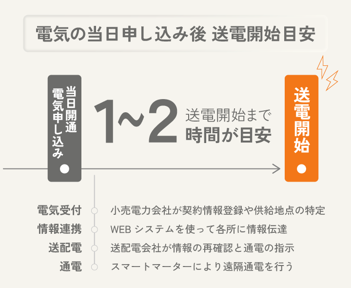 電気の当日申し込み後 送電開始目安