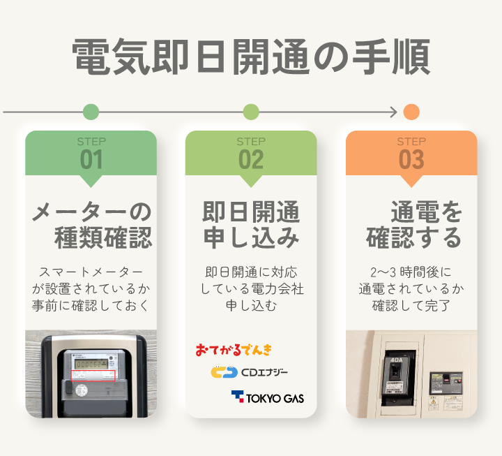 電気即日開通の手順