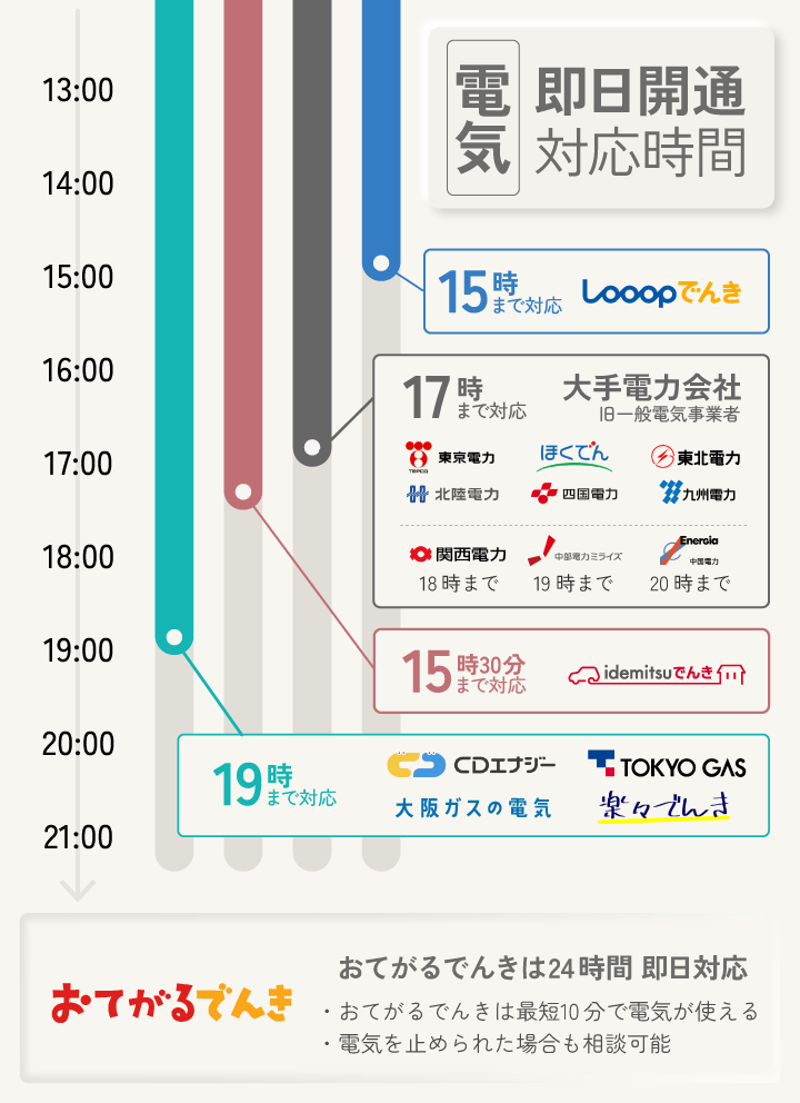 電気即日開通の対応時間