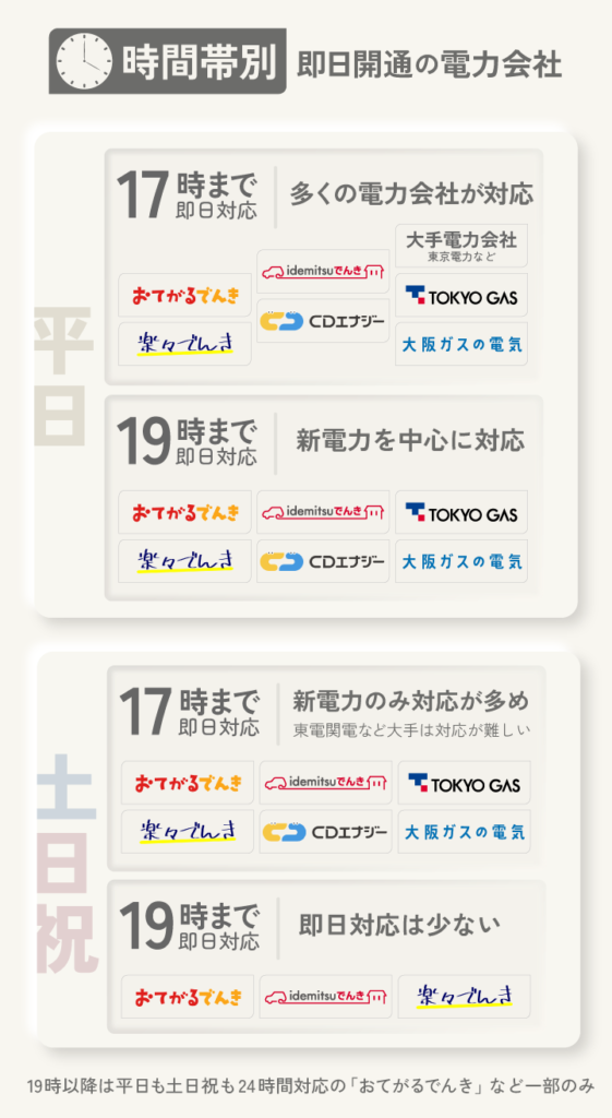 時間帯別 即日開通の電力会社