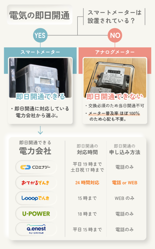 東京電気の即日開通の全体概要