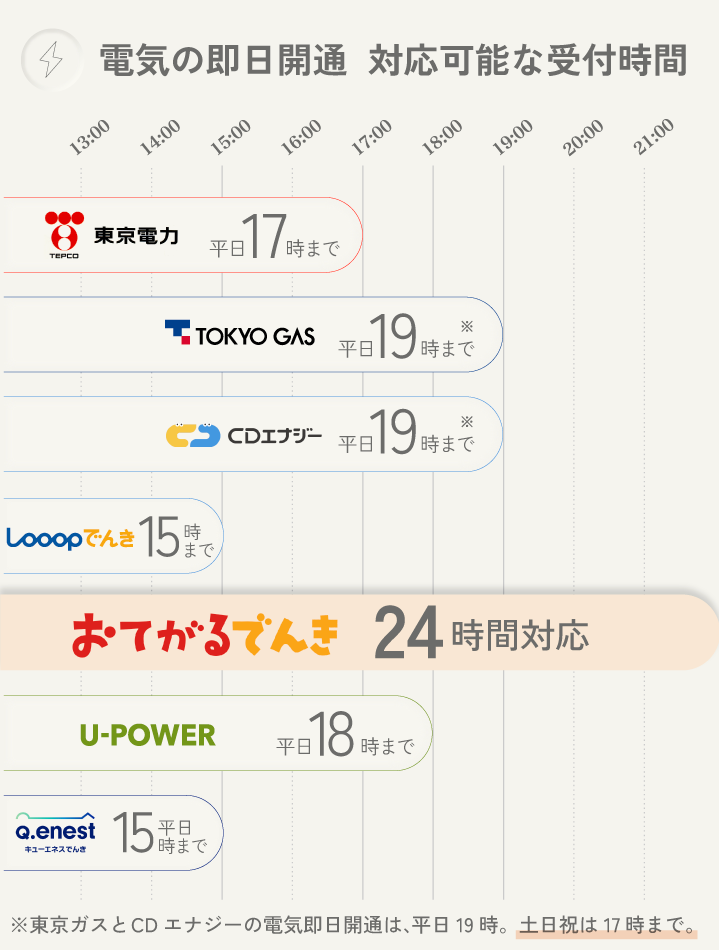 東京で電気即日開通できる電力会社の受付時間