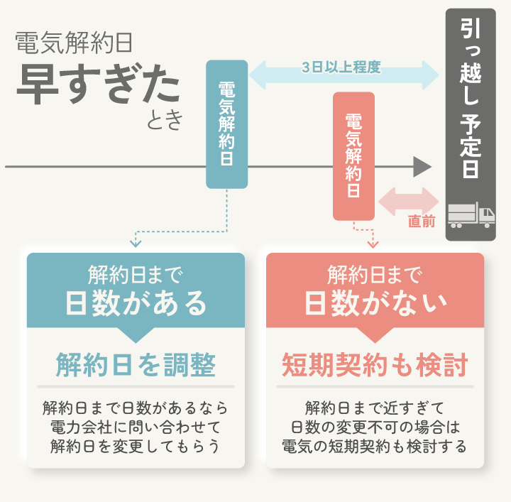電気解約日 早すぎたとき