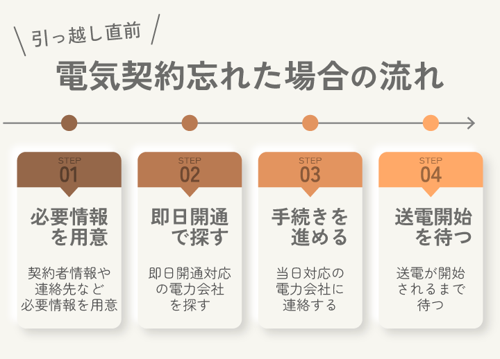 引っ越し直前 電気契約忘れた