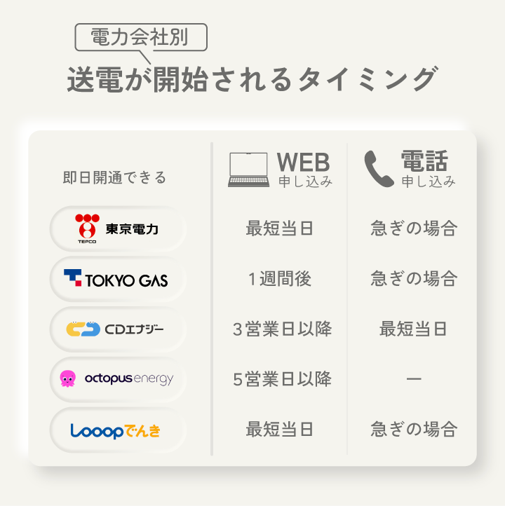 電力会社別 送電が開始されるタイミング