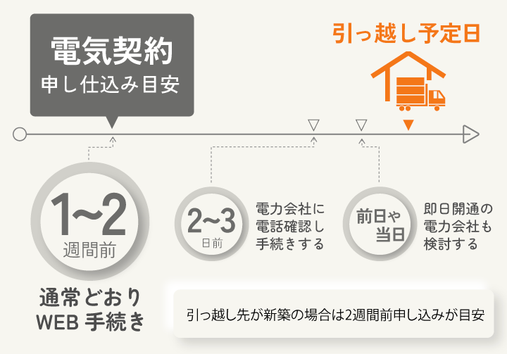 電気契約の申し込み目安