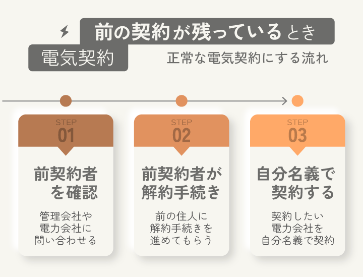 電気契約 前の契約が残っているとき