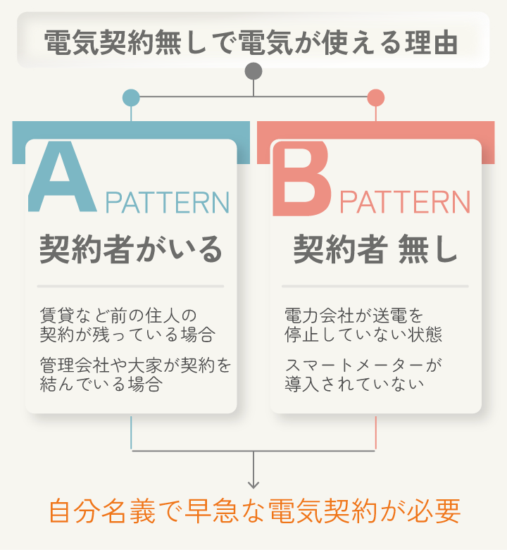 電気契約無しで電気が使える理由