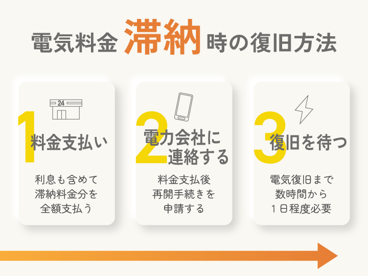電気料金 滞納時の復旧方法