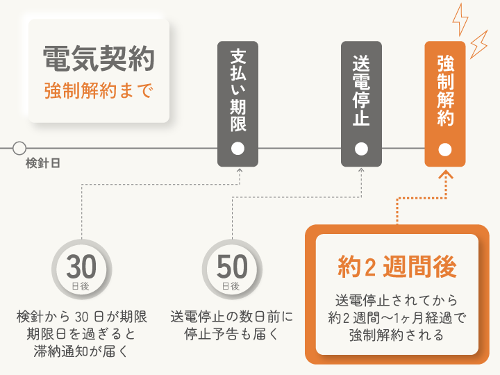 電気契約 強制解約まで
