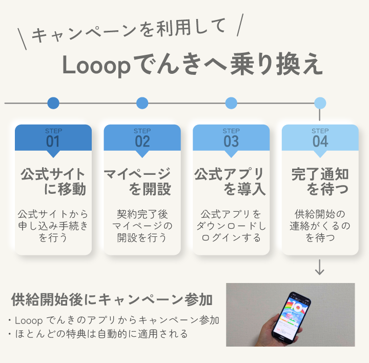 キャンペーンを利用して Looopでんきへ乗り換え