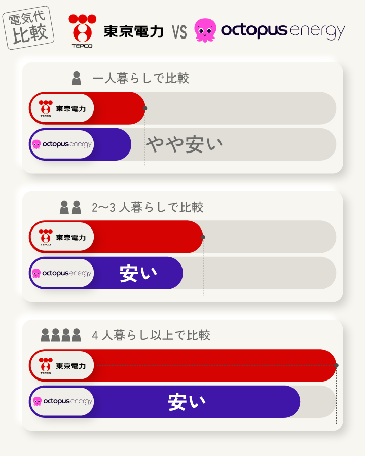 東京電力とオクトパスエナジーの電気代を比較
