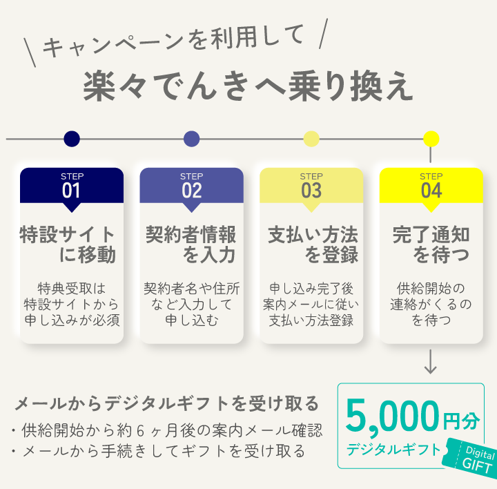 楽々でんきを特設サイトからお得に申し込む方法