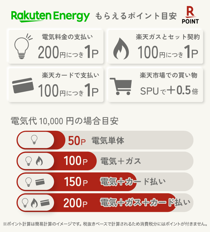 実際に楽天でんきを利用するとどれくらいポイントが増える?