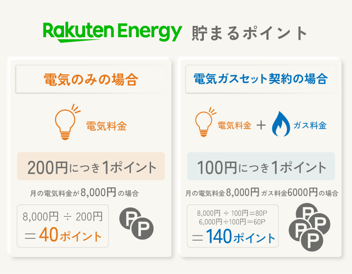 楽天でんき 貯まるポイント