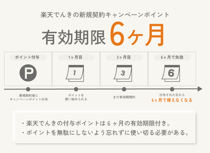 楽天でんきの新規契約キャンペーンポイント 有効期限は6ヶ月