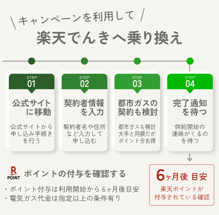 楽天でんきのキャンペーンを活用して申し込む方法