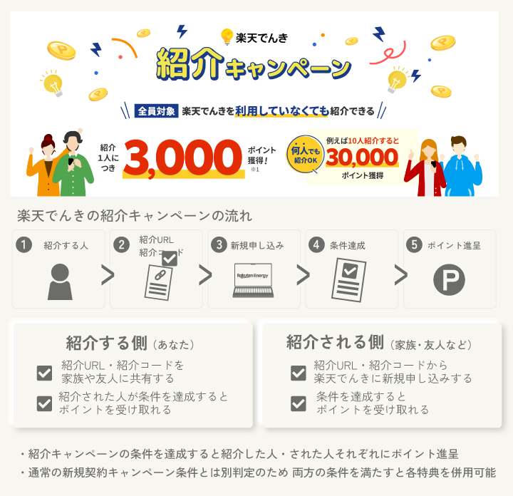 楽天でんき 紹介キャンペーン