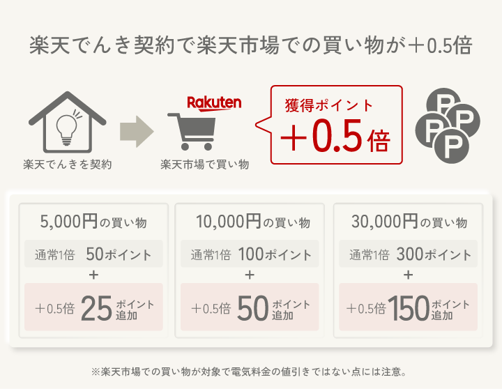 楽天でんき契約で楽天市場での買い物が+0.5倍