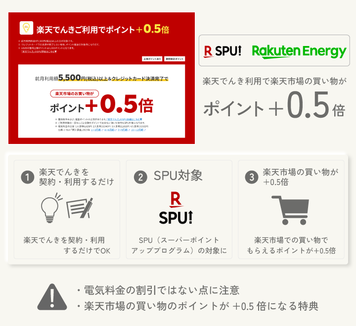 楽天でんき利用で楽天一番のポイントが0.5倍(SPU)