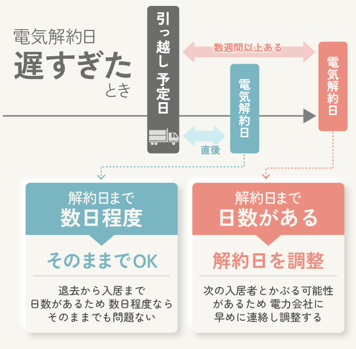 電気解約日 遅すぎたとき