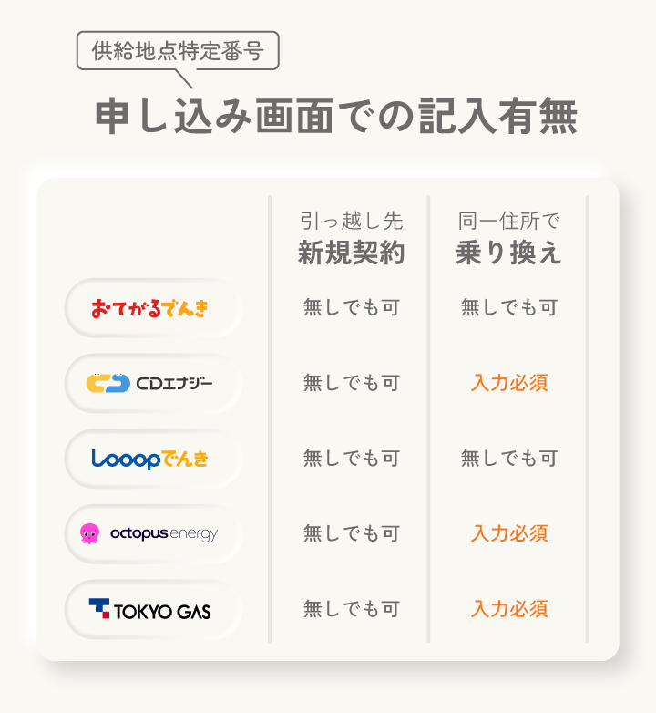 供給地点特定番号 申し込み画面での記入有無