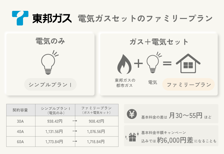 東邦ガス 電気ガスセットのファミリープラン