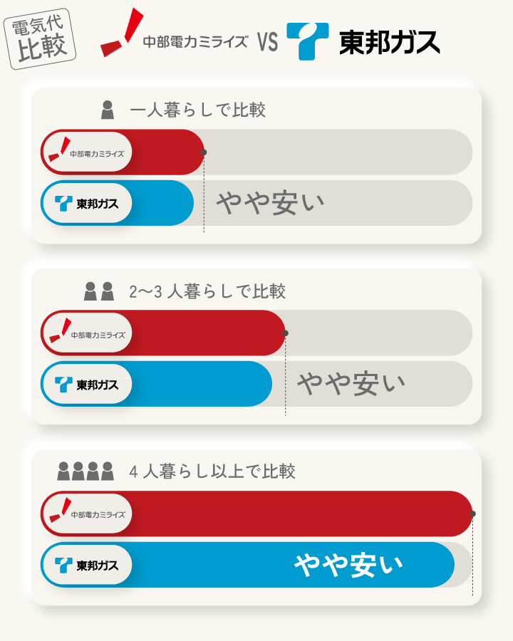中部電力ミライズVS東邦ガスの電気