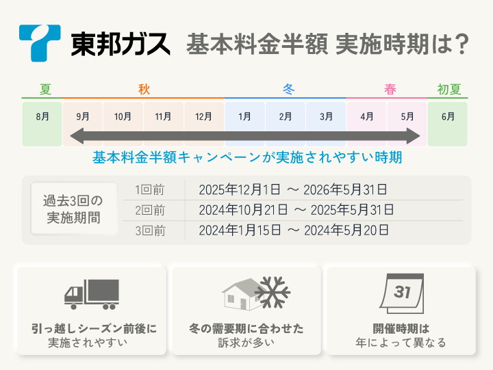 東邦ガスの電気 基本料金半額の実施時期は?