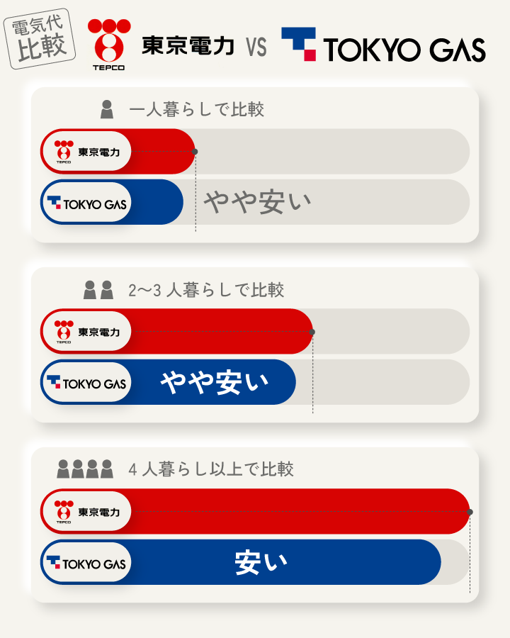 東京電力と東京ガスの電気の電気代を比較