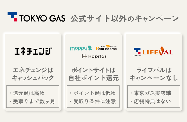東京ガスの電気 公式サイト以外のキャンペーン