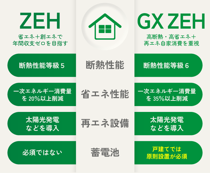 ZEH と GX ZEH 比較